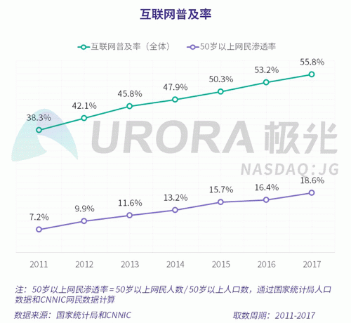 極光：老年人網(wǎng)上購物人均月均花費(fèi)171元，偏愛使用多點(diǎn)和淘集集