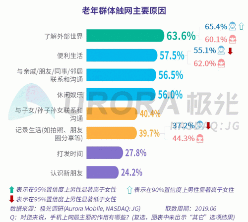 極光：老年人網(wǎng)上購物人均月均花費(fèi)171元，偏愛使用多點(diǎn)和淘集集
