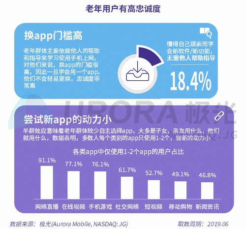極光：老年人網(wǎng)上購物人均月均花費(fèi)171元，偏愛使用多點(diǎn)和淘集集