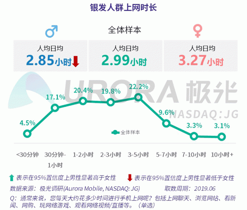 極光：老年人網(wǎng)上購物人均月均花費(fèi)171元，偏愛使用多點(diǎn)和淘集集
