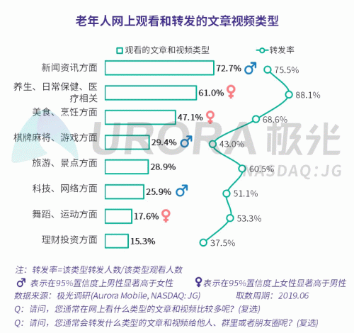 極光：老年人網(wǎng)上購物人均月均花費(fèi)171元，偏愛使用多點(diǎn)和淘集集