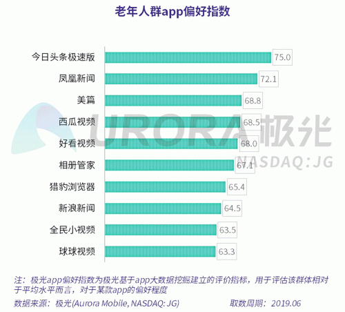 極光：老年人網(wǎng)上購物人均月均花費(fèi)171元，偏愛使用多點(diǎn)和淘集集