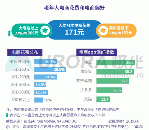 極光：老年人網(wǎng)上購物人均月均花費(fèi)171元，偏愛使用多點(diǎn)和淘集集