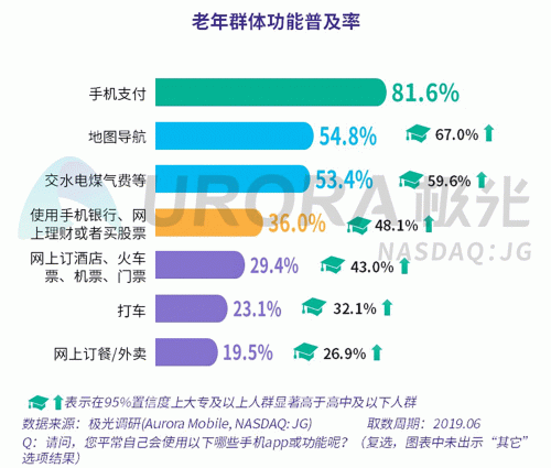 極光：老年人網(wǎng)上購物人均月均花費(fèi)171元，偏愛使用多點(diǎn)和淘集集