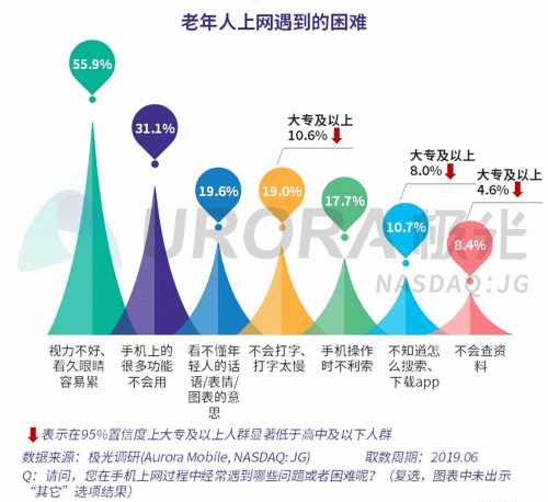 極光：老年人網(wǎng)上購物人均月均花費(fèi)171元，偏愛使用多點(diǎn)和淘集集