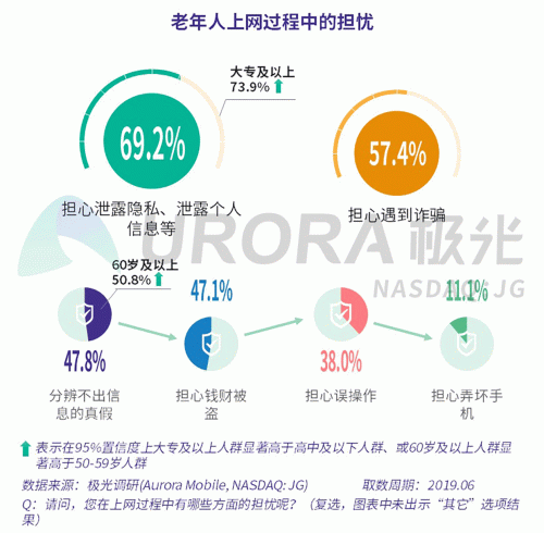 極光：老年人網(wǎng)上購物人均月均花費(fèi)171元，偏愛使用多點(diǎn)和淘集集