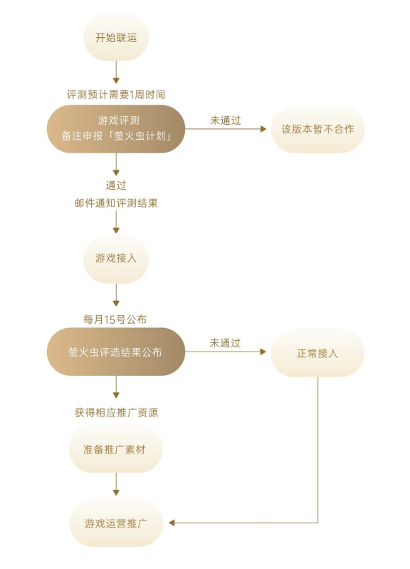 OPPO開放平臺(tái)“螢火蟲計(jì)劃”再更新，海量推廣資源助力小游戲產(chǎn)業(yè)發(fā)展