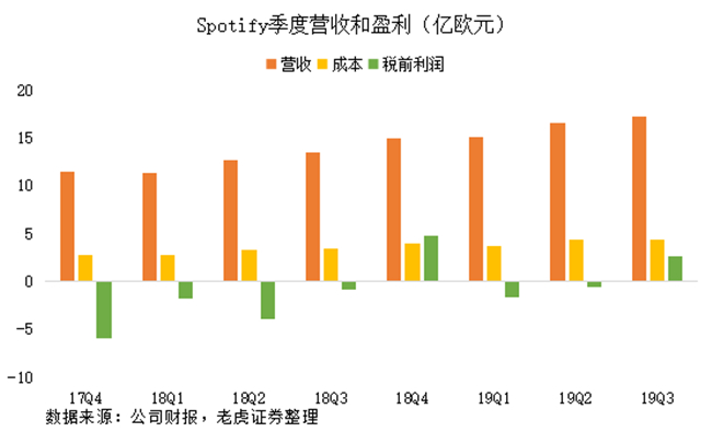 老虎證券：有道出師不利，Spotify重燃網(wǎng)易云音樂上市希望？