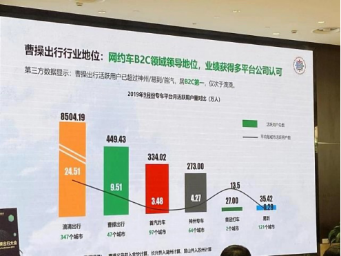 曹操出行強(qiáng)勢(shì)崛起，月活超四百萬(wàn)，僅次于滴滴！