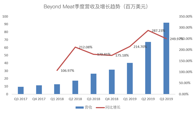 老虎證券：Beyond Meat首次盈利難抵解禁恐慌 人造肉神話不再？