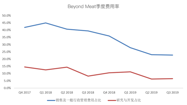 老虎證券：Beyond Meat首次盈利難抵解禁恐慌 人造肉神話不再？