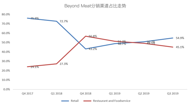 老虎證券：Beyond Meat首次盈利難抵解禁恐慌 人造肉神話不再？