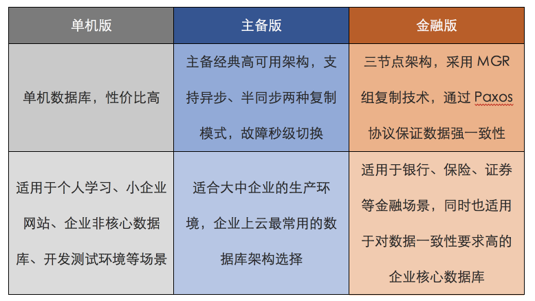 華為云MySQL金融版正式商用，全新三節(jié)點架構(gòu)提供金融級的數(shù)據(jù)一致性