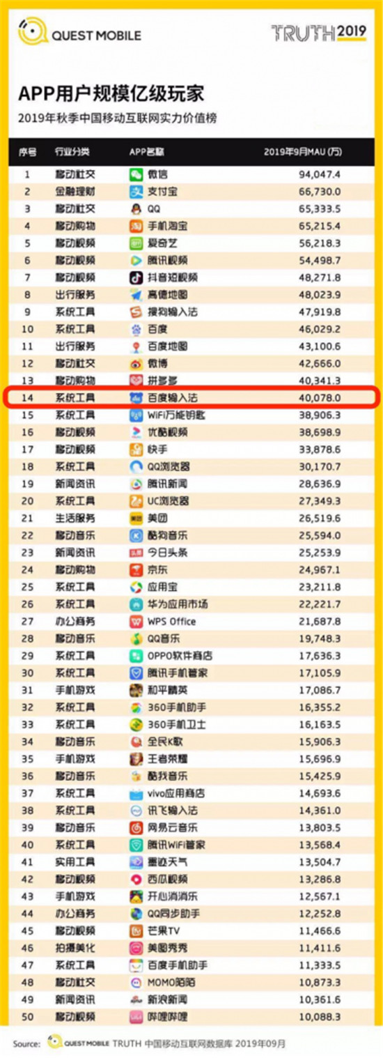 QuestMobile 2019中國移動互聯(lián)網(wǎng)秋季報告：百度輸入法連連進擊，月活超4億