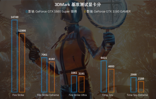 1799元的影馳GTX 1660 SUPER來了，全面趕超1060