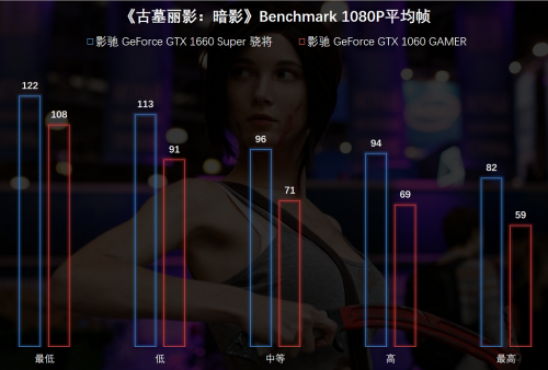 1799元的影馳GTX 1660 SUPER來了，全面趕超1060