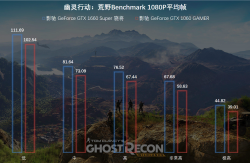 1799元的影馳GTX 1660 SUPER來了，全面趕超1060