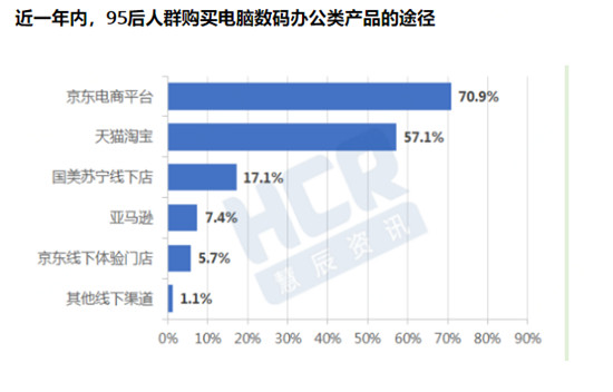 提前鎖定京東11.11新主場(chǎng)！超70%年輕用戶購(gòu)買電腦數(shù)碼產(chǎn)品首選京東