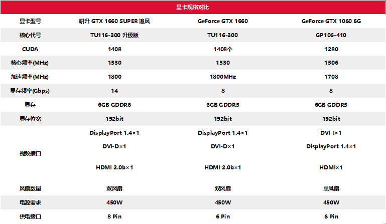 耕升甜蜜心思只為你選，GTX 16 SUPER甜在心頭