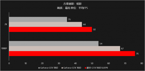 耕升甜蜜心思只為你選，GTX 16 SUPER甜在心頭