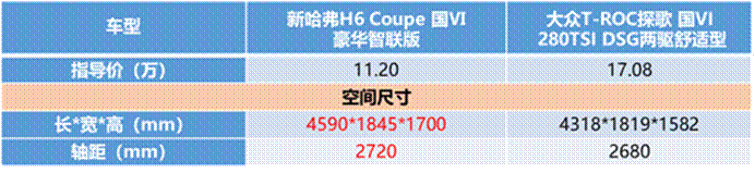 誰說自主“干”不過合資？新哈弗H6 Coupe智聯(lián)版第一個(gè)不服