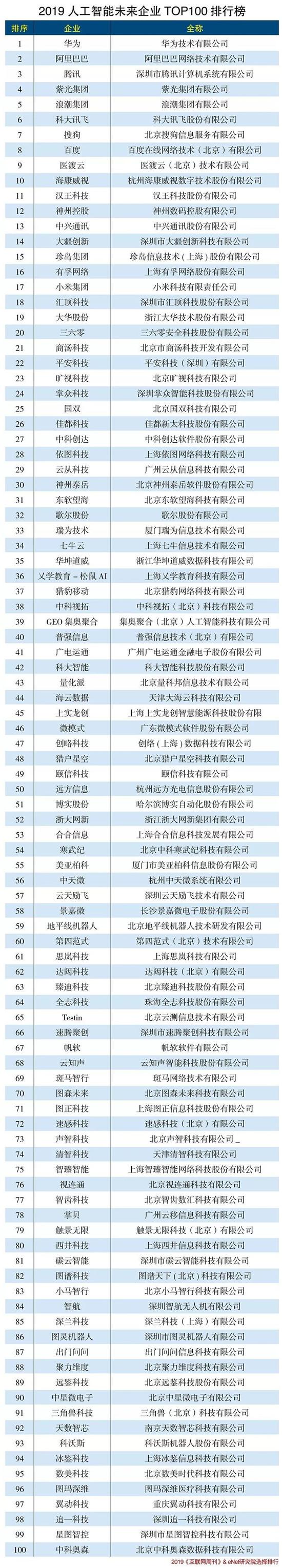 六周年成立之際，思嵐科技蟬聯(lián)“2019人工智能未來(lái)企業(yè)百?gòu)?qiáng)榜”