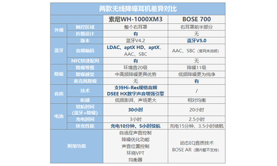 索尼WH-1000XM3、BOSE 700橫評 高人氣無線降噪耳機(jī)誰更值？