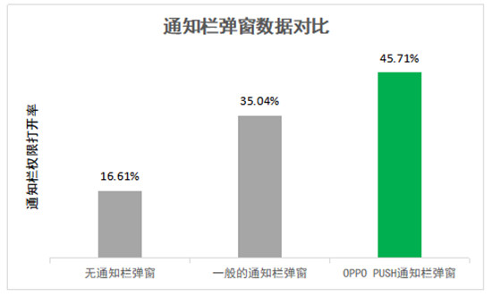 OPPO PUSH新增“通知欄彈窗”等多項(xiàng)功能，堪稱日活提升“神器”！