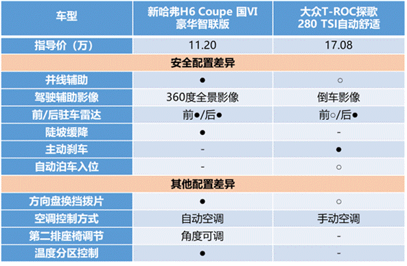 綜合實力碾壓大眾探歌 新哈弗H6 Coupe智聯(lián)版真的這么強？