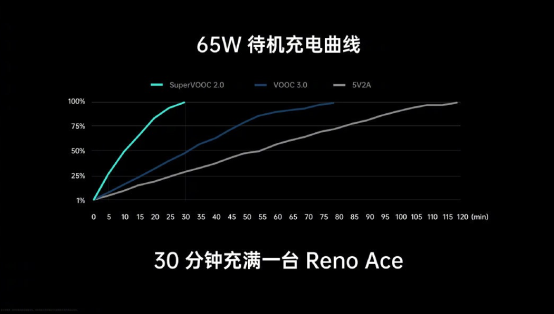11月1日OPPO Reno Ace首銷將至，65W超級(jí)閃充，買它