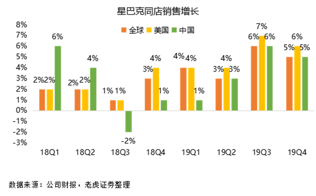 老虎證券：瑞幸強(qiáng)勢(shì)來(lái)襲，星巴克靠什么抵擋？