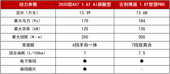 11.99萬起拿下越級實(shí)力派 2020款A(yù)X7攜超值優(yōu)惠來圈粉！