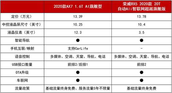 11.99萬起拿下越級實(shí)力派 2020款A(yù)X7攜超值優(yōu)惠來圈粉！