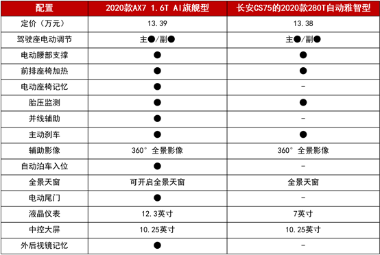 11.99萬起拿下越級實(shí)力派 2020款A(yù)X7攜超值優(yōu)惠來圈粉！