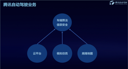 騰訊蘇奎峰：騰訊自動(dòng)駕駛?cè)笃脚_打通車、路、云端閉環(huán)，助力解決駕駛痛點(diǎn)