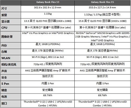2019三星開發(fā)者大會: 攜Galaxy Book Flex及Galaxy Book Ion帶來新體驗(yàn)