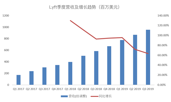 老虎證券：爭做好學生的Lyft，又往盈利之路走了一步？
