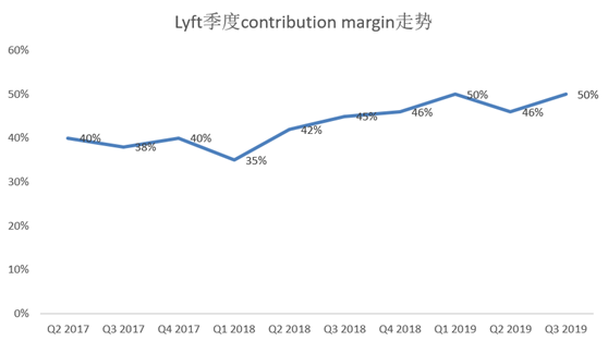 老虎證券：爭做好學生的Lyft，又往盈利之路走了一步？
