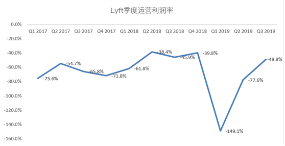 老虎證券：爭做好學生的Lyft，又往盈利之路走了一步？