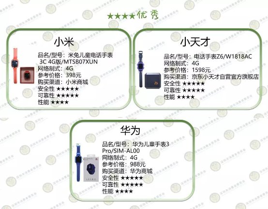 深圳消委會測了10款兒童智能手表，這款居然起火了！
