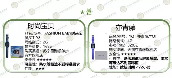 深圳消委會測了10款兒童智能手表，這款居然起火了！