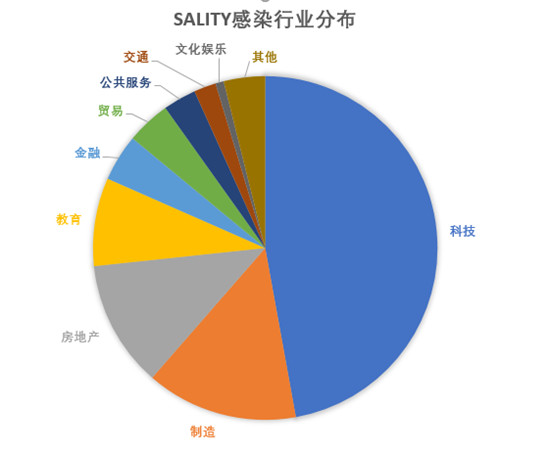 碰瓷區(qū)塊鏈！Sality病毒瘋狂盜取虛擬幣 感染超3萬臺電腦