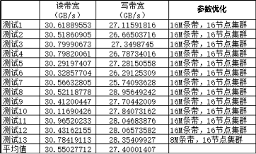 1.5倍速找油，浪潮分布式存儲驅動石油勘探效率提升