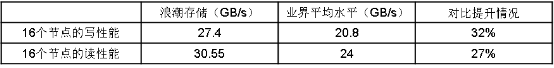 1.5倍速找油，浪潮分布式存儲驅動石油勘探效率提升