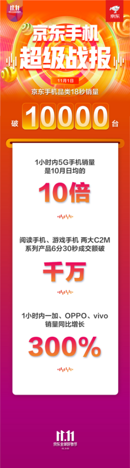 6分30秒成交額破千萬！京東11.11 C2M游戲手機、閱讀手機大賣