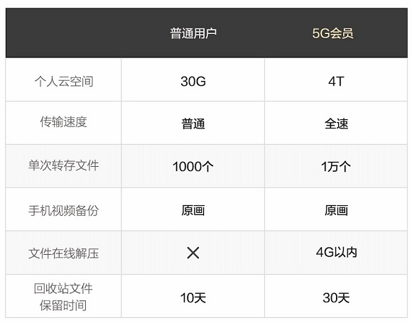助力5G，天翼云盤高速安全更精彩