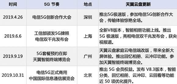 助力5G，天翼云盤高速安全更精彩