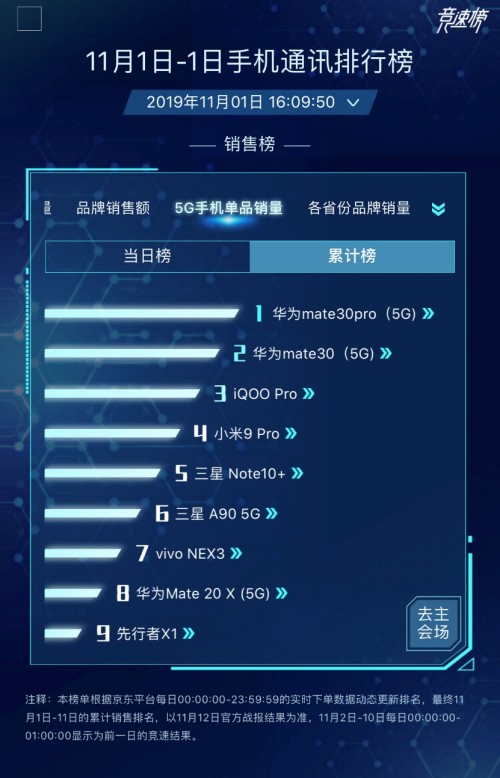 首銷即爆紅，華為Mate30系列5G版“爆品“名號當(dāng)之無愧！
