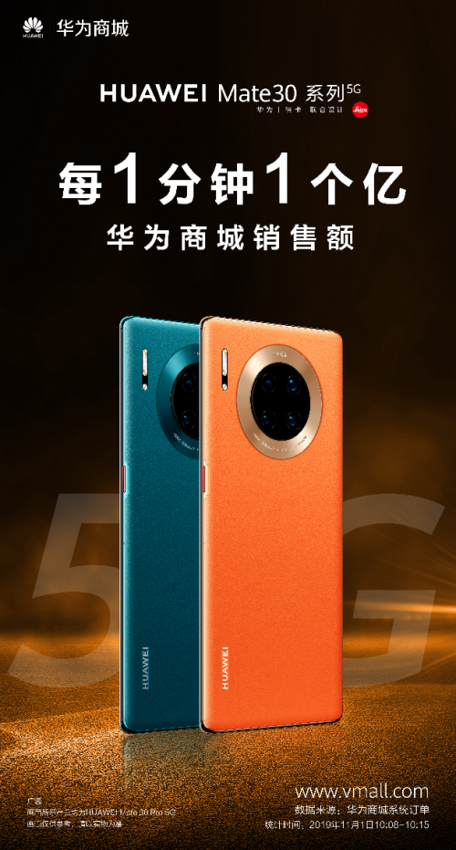 5G商用套餐啟動(dòng)，華為Mate30系列5G版首銷火爆，每分鐘1億銷售額