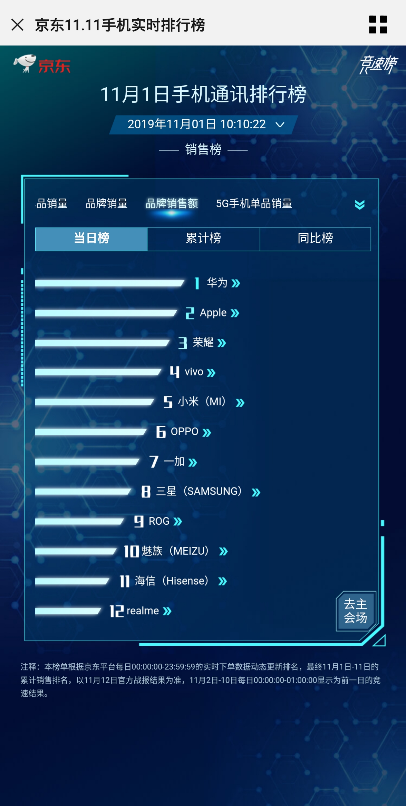 5G商用套餐啟動(dòng)，華為Mate30系列5G版首銷火爆，每分鐘1億銷售額